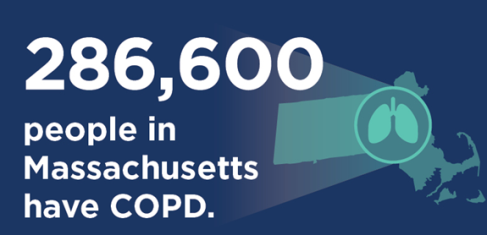 286,600 people in Massachusetts have COPD.