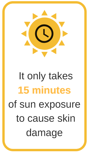 Image of sun followed by the test "It only takes 15 minutes of sun exposure to cause skin damage"
