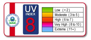 Image showing the UV index ratings of Index less than 2 = Low, Index of 3 to 5 = Moderate, index of 6 to 7 = High, index of 8 to 10 = Very High and an Index of 11 or higher = Extreme