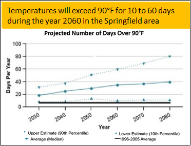 Title: By the year 2060, temperatures will exceed 90 degrees fahrenheit for 10 to 60 days for the year in the Springfield area - Description: A graph showing number of days per year on the y-axis and years, beginning with 2030 and ending with 2080, on the x-axis. Four different projections of are plotted - the upper estimate or 90th percentile, the average or median, the lower estimate or 10th percentile, and the 1996 to 2005 average.
