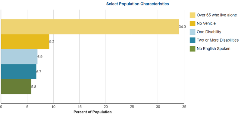 A graph showing the output from the EPPP tool for Lynn, MA. Specifically, the percent of Lynn's population that are a) over 65 years old and living alone, b) have no vehicle, c) have one disability, d) have two or more disabilities, e) do not speak English