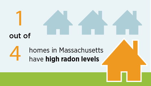 The image shows three homes in light blue and one larger home in orange, with a message that 1 out of 4 homes in Massachusetts have high radon levels.