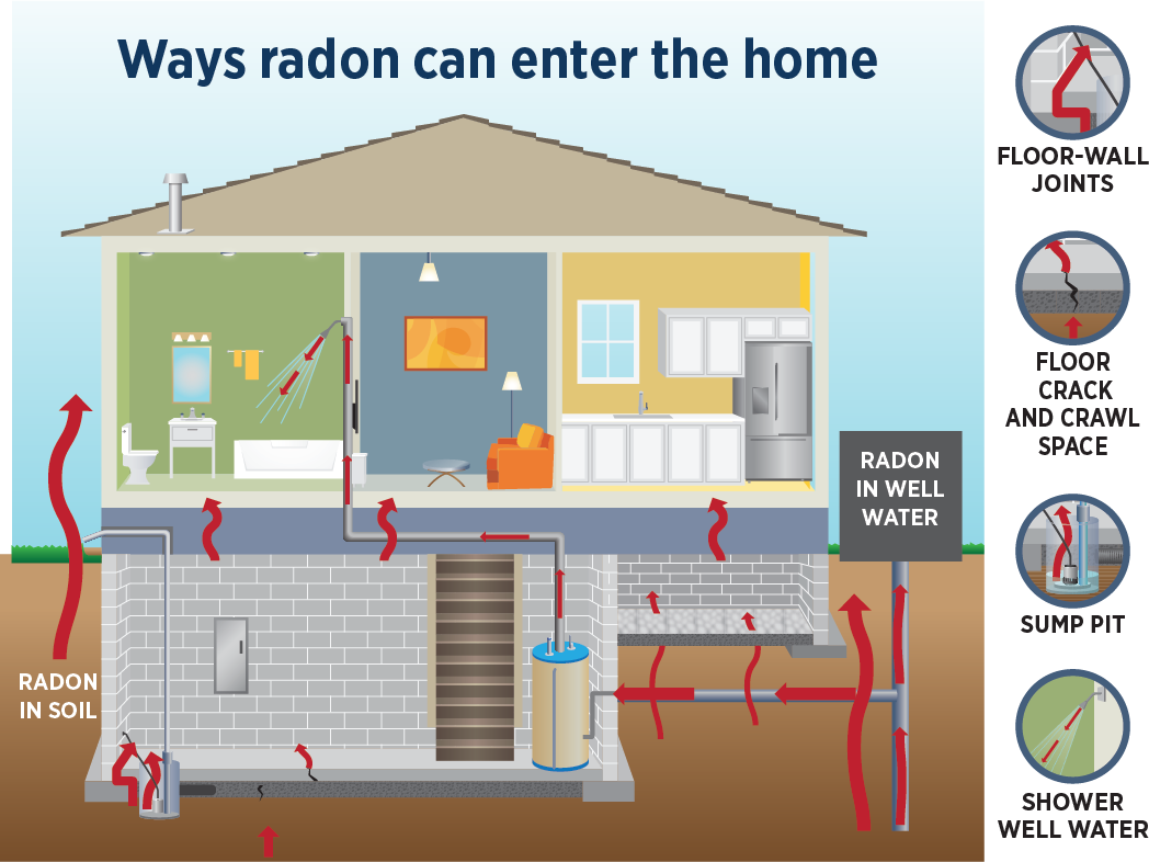 Ways Radon Can Enter the Home. The image shows the inside of a home — bathroom, living room, kitchen, and basement. Red arrows show radon entry pathways. Radon sources include radon gas from soil and radon in well water. Radon can enter a home through a sump pump pit, floor-wall joints, floor cracks, and exposed soil in a crawlspace. Radon gas entering at the lowest level of the home can move to other areas. Radon from well water can enter a home through water taps, showers, dishwashers, and washers.