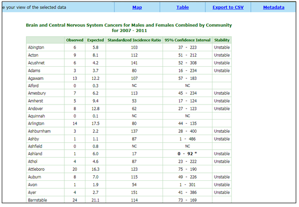 The screenshot displays a table of the data. The columns include town names, observed, expected, standardized incidence ratio, 95% confidence interval, and stability.